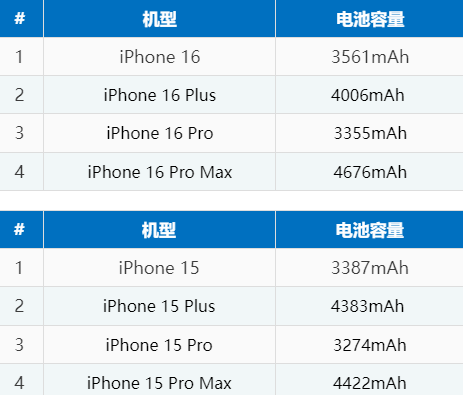 城区苹果16电池维修分享iPhone16系列电池容量是多少 